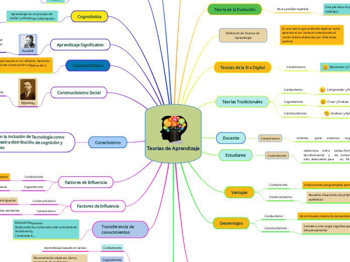 Teorias De Aprendizaje Mind Map